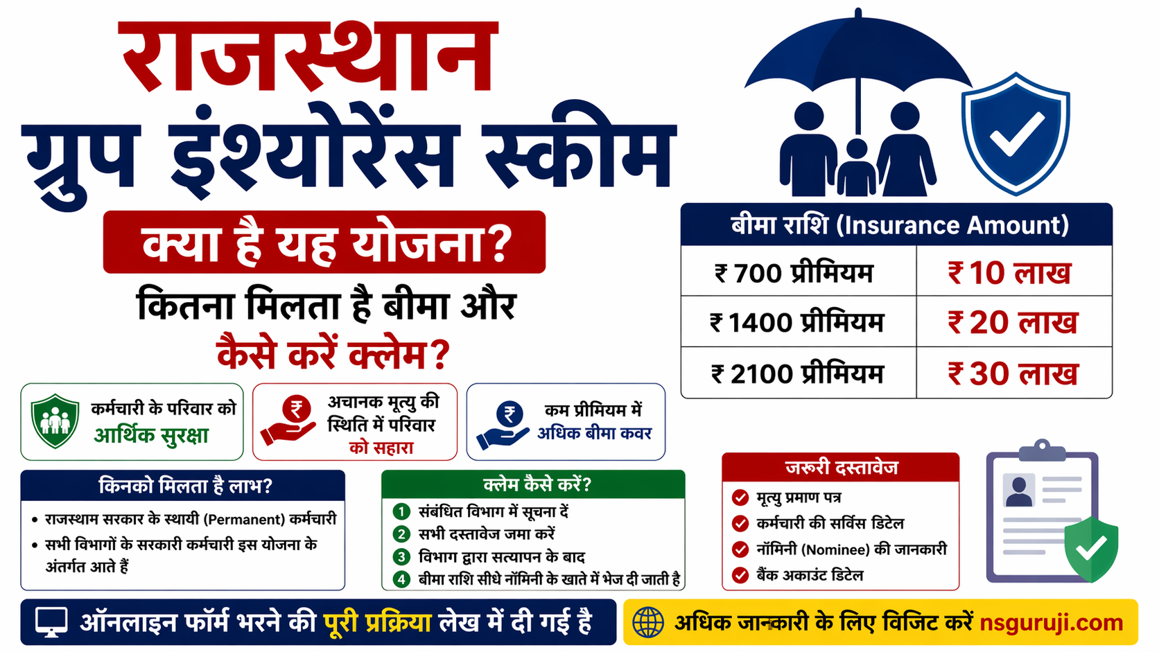 employee insurance rajasthan, GIS policy details, GIS scheme rajasthan, government insurance scheme india, group insurance claim process, group insurance scheme benefits, group insurance scheme kya hai, group insurance scheme rajasthan govt, rajasthan employee insurance scheme, rajasthan govt employee insurance, rajasthan govt schemes 2026, rajasthan group insurance scheme